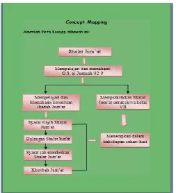 Gambar 4.2 tampilan Concept Mapping dalam modul 