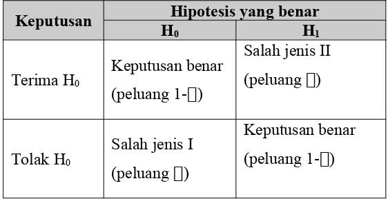 Tabel 9.1. Hubungan antara  dan  dalam pengujian Hipotesis