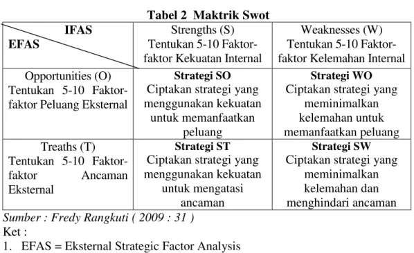 Tabel 2 Maktrik Swot IFAS