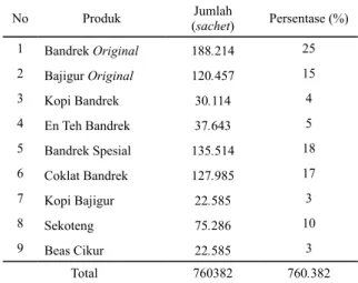 Tabel 2. Jumlah Penjualan Bandrek Bulan Januari- Januari-Desember 2013