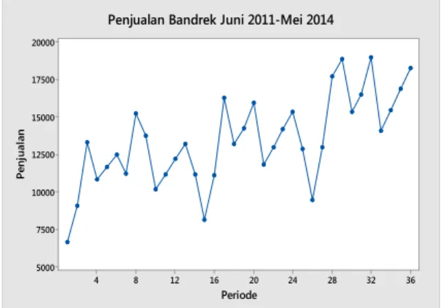 Tabel 3. Ramalan Penjualan Bandrek Bulan Juni 2014- 2014-Mei 2015 dengan Menggunakan Metode  Eks-ponensial Linier