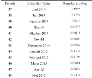 Tabel 5. Ramalan Penjualan Bandrek di CV. Cihanjuang  Inti Teknik Bulan Juni 2014 – Mei 2015 dengan  Metode ARIMA (0,1,1)