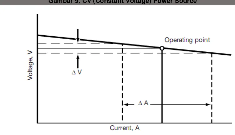 Gambar 8. CC (Constant Current) Power Source 