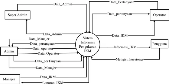 Gambar 1. Diagram konteks sistem informasi pengukuran IKM 