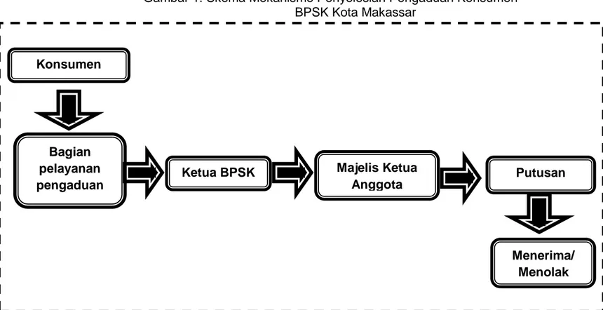 Gambar 1. Skema Mekanisme Penyelesian Pengaduan Konsumen   BPSK Kota Makassar 