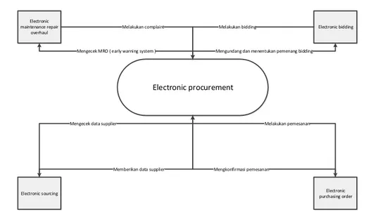 Gambar 3.10 Project Context Diagram Electronic Procurement 