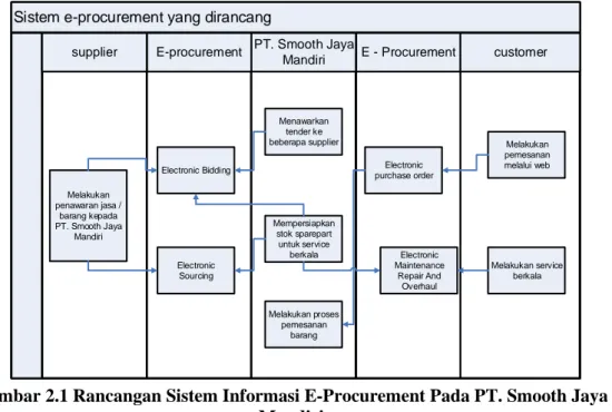 Gambar 2.1 Rancangan Sistem Informasi E-Procurement Pada PT. Smooth Jaya  Mandiri 