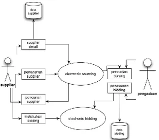 Gambar 3.2 Diagram Informasi Electronic Sourcing Dan Bidding 