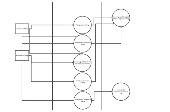 Gambar 3.4 Diagram Tujuan / Objektif / Servis Untuk Electronic Sourcing dan 