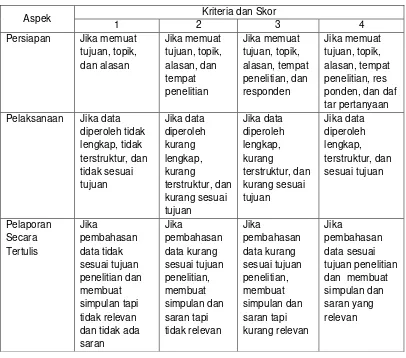 Tabel  9. Contoh Format Rubrik untuk Menilai Projek 