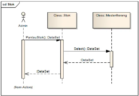 Gambar 6. Sequence Diagram Pemantauan Stok. 