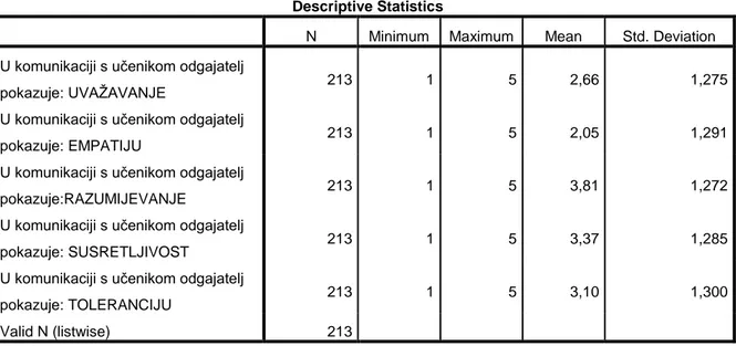 Tablica 5: Deskriptivni pokazatelji (učenici  o komunikaciji odgajatelja)  