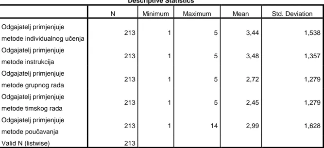 Tablica 10: Deskriptivni pokazatelji – učenici o metodama koje odgajatelj primjenjuje u                    radu  s učenicima 