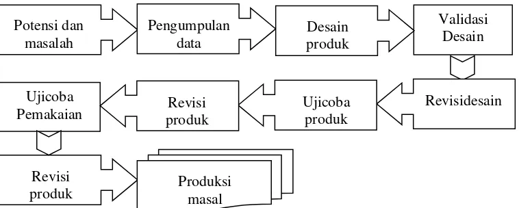 Gambar 3.140 Langkah-langkah Penggunaan Metode Reseach and Development  (R&D) 