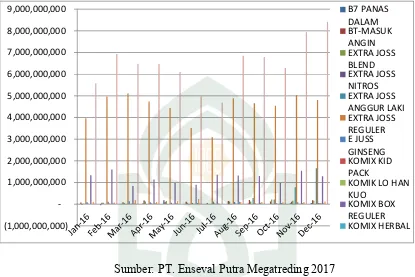Grafik Penjualan Produk PT. Bintang Toedjoe Periode Januari-Desember 2016 