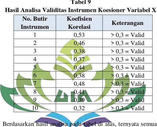 Tabel 9 Hasil Analisa Validitas Instrumen Koesioner Variabel X 