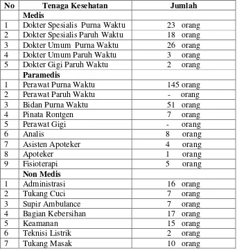 Tabel 4.1. Data Tenaga Kesehatan/Pegawai Rumah Sakit Imelda Medan 