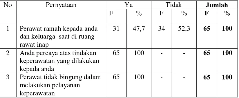 Tabel 4.12. Distribusi Frekuensi Kategori Cepat Tanggap Pelayanan Kesehatan Perawat di Ruang Rawat Inap Kelas III Bangsal Rumah Sakit Imelda Medan Tahun 2013
