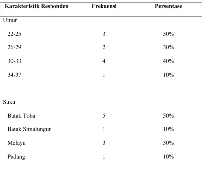 Tabel 5.1 Frekuensi dan persentase data demografi pasien Sectio Caesarea hari ke-2 di 