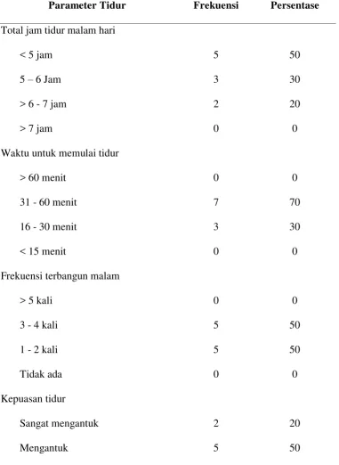 Tabel 5.3 Frekuensi dan persentase parameter tidur pasien pasca salin hari ke-2 di RSUP 