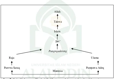 Gambar 2. Pola Hubungan Timbal-Balik Antara Islam, Adat, dan Manusia Sumber:  Anshoriy