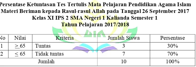 Tabel 4 Persentase Ketuntasan Tes Tertulis Mata Pelajaran Pendidikan Agama Islam 