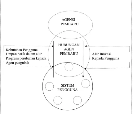 Gambar: Peran agen pembaru yang menghubungkan perpustakaan dengan  