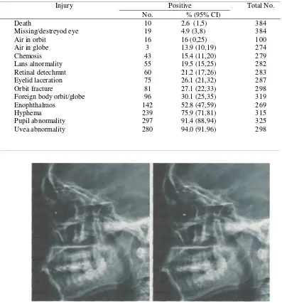 Tabel 5. Pemeriksaan Fisik dan Penemuan Radiologis yang dilakukan pada 384 kasus trauma tembus pada mata oleh Smith dkk, 2002.14  