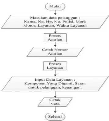 Gambar 1: Diagram alir sistem 3.2 Database