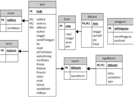 Gambar 2: Rancangan Database