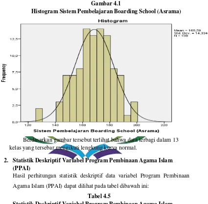 Tabel 4.5 Statistik Deskriptif Variabel Program Pembinaan Agama Islam 