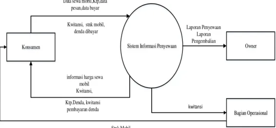 Gambar 3 Diagram konteks yang sedang berjalan  4.3Data Flow Diagram  