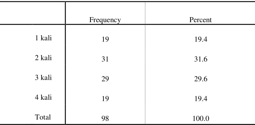 Tabel 6 menunjukan bahwa dari 98 responden diketahui, bahwa frekwensi menonton 