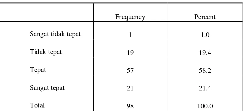 Tabel 13 menunjukan bahwa dari 98 responden diketahui, sebagian besar responden 