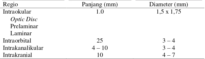 Tabel 2.1. Ukuran saraf optik berdasarkan regio(Dikutip dari :Skuta GL, Cantor LB, Weiss JS