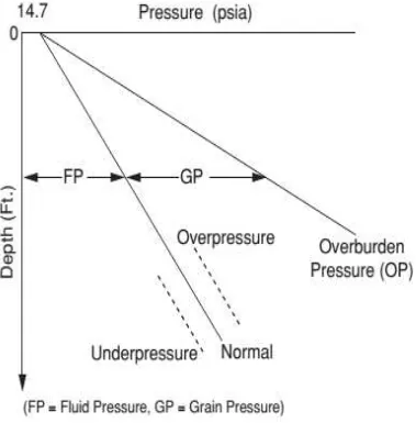 Gambar 3.1 Hubungan Antara Tekanan Overburden dan Tekanan Kolom Fluida 