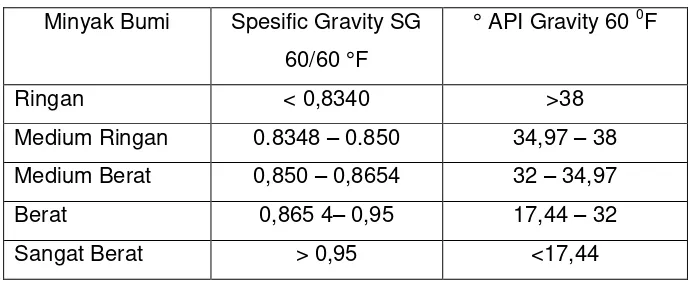 Tabel 3.1. Klasifikasi berdasarkan SG atau 0API Gravity 