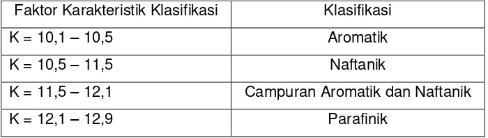 Tabel 3.4 Klasifikasi Minyak Bumi menurut Faktor Karakteristik 