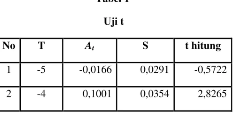 Tabel 1   Uji t 