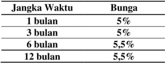 Tabel 1. Suku Bunga Deposito PT Bank Bukopin Tbk 