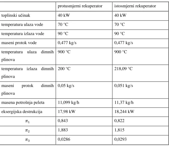 Tablica 1.  Usporedba protusmjernog i istosmjernog rekuperatora 