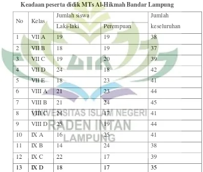 Tabel 3 Keadaan peserta didik MTs Al-Hikmah Bandar Lampung 