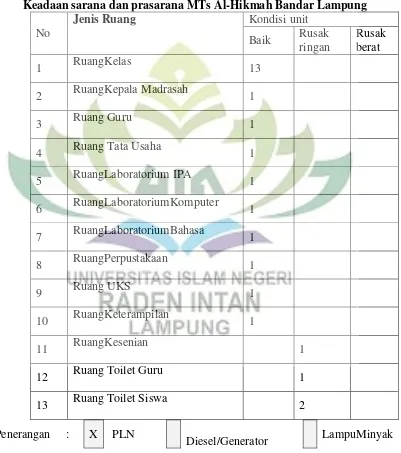 Tabel 4 Keadaan sarana dan prasarana MTs Al-Hikmah Bandar Lampung 