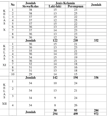 Tabel 4.3Keadaan Siswa SMA Negeri 1 Maros