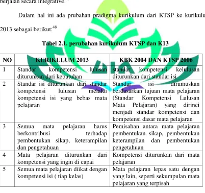 Tabel 2.1. perubahan kurikulum KTSP dan K13 
