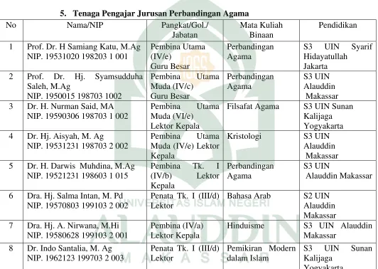 Tabel 4.2 Profil Lulusan Jurusan Perbandingan Agama 
