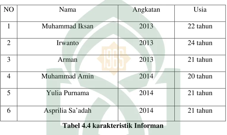 Tabel 4.4 karakteristik Informan 