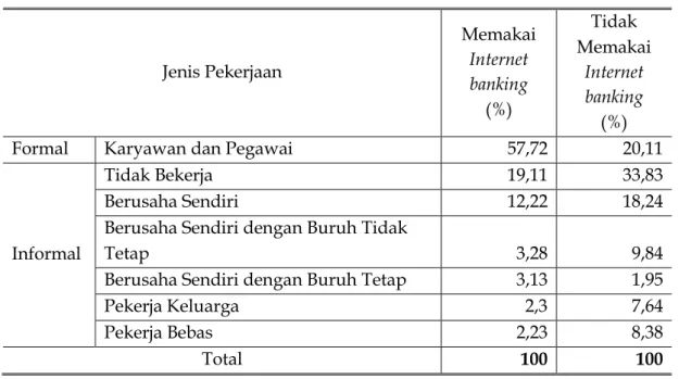 Tabel 2 . Pekerja Formal dan Informal yang Memanfaatkan  Internet Banking 