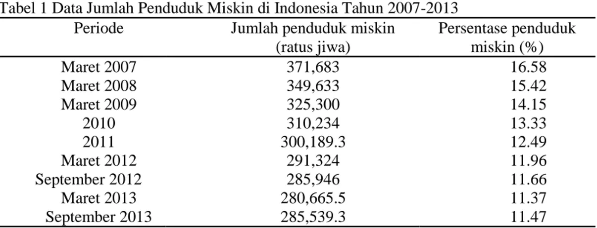 Tabel 1 Data Jumlah Penduduk Miskin di Indonesia Tahun 2007-2013 