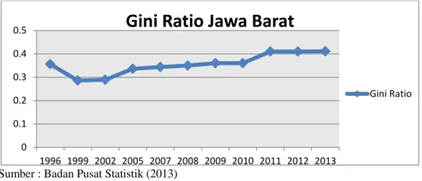Gambar 1 Gini Ratio Provinsi Jawa Barat Periode 1996-2013 